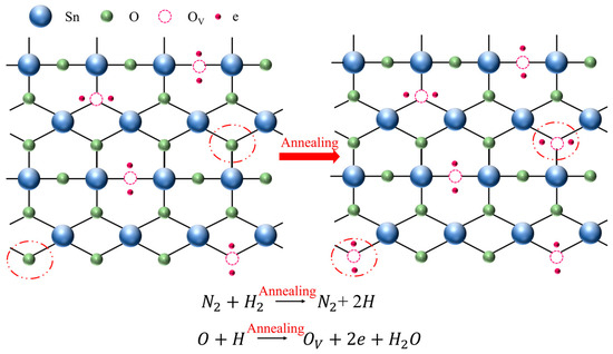Low Resistivity and High Carrier Concentration in SnO2 Thin