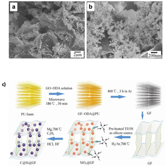 From Theory to Experiment: Reviewing the Role of Graphene in