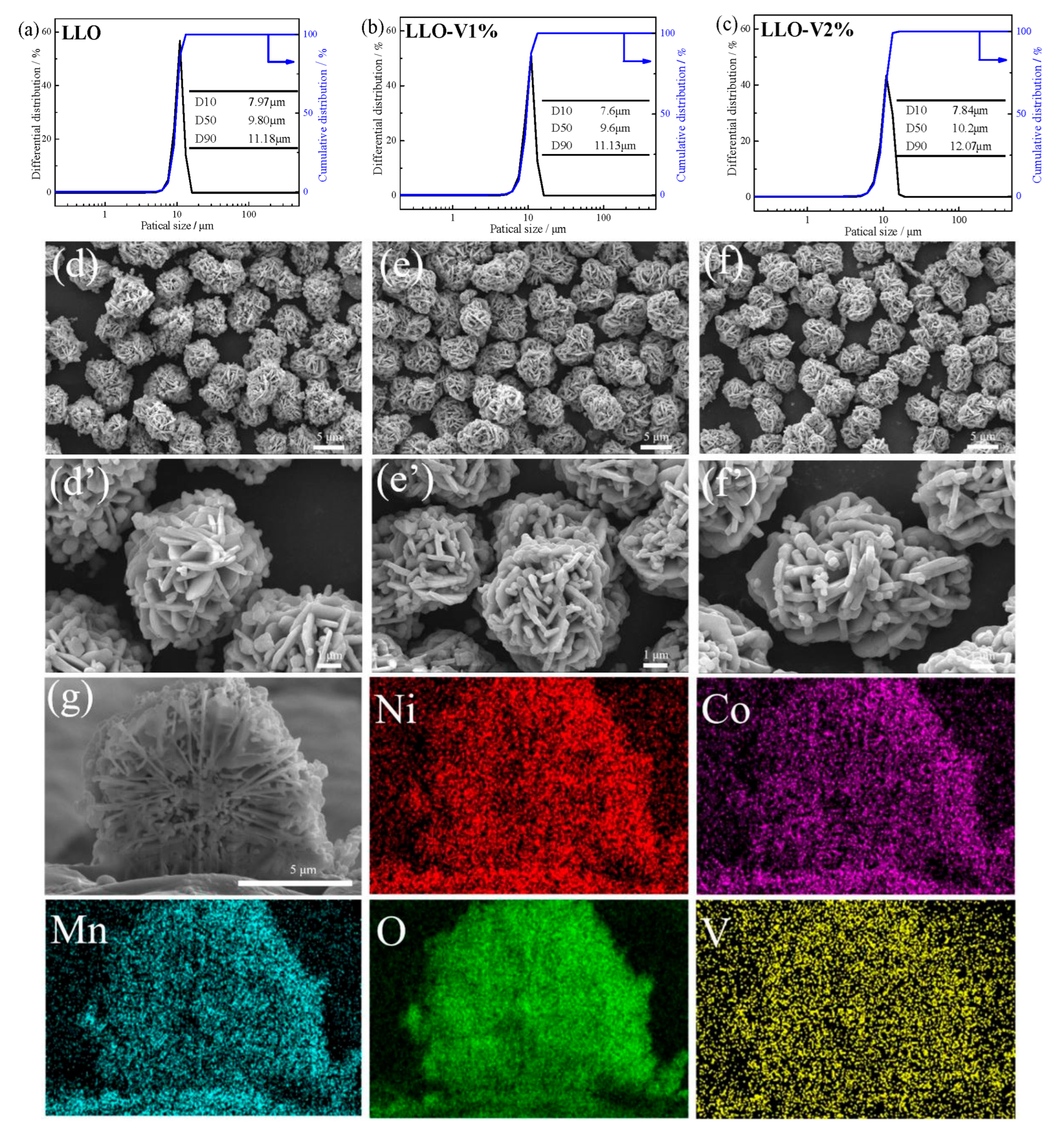 y Enhancing the Performance of LLO Through Vanadium Doping and