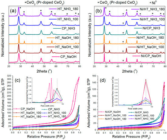 CO2 Methanation over Ni Catalysts Supported on Pr-Doped CeO2 ...