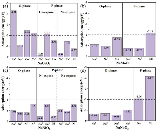 The Air Stability of Sodium Layered Oxide NaTMO2 (100