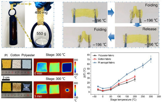 Multifunctional Polyimide for Packaging and Thermal