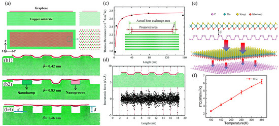 Interface Thermal Resistance in Heterostructures of Micro