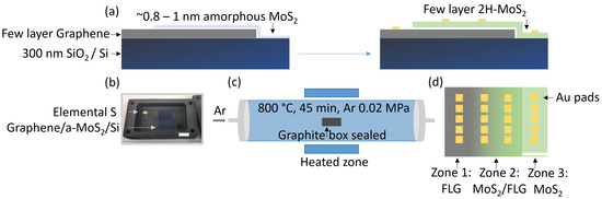 Fabrication of High-Quality MoS2/Graphene Lateral Heterostructure ...