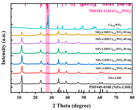 Interface Charge Transfer Engineering in NiFe Layered Double Hydroxide ...
