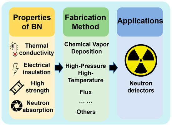 The Development of Hexagonal Boron Nitride Crystal Growth Technologies ...