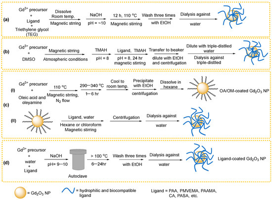 Current Status and Future Aspects of Gadolinium Oxide