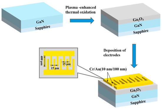 O2-to-Ar Ratio-Controlled Growth of Ga2O3 Thin Films by Plasma