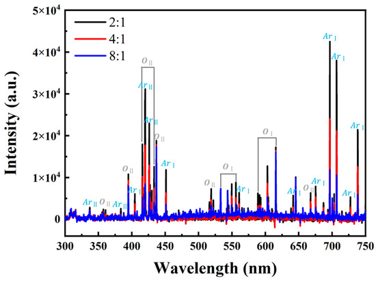 O2-to-Ar Ratio-Controlled Growth of Ga2O3 Thin Films by Plasma