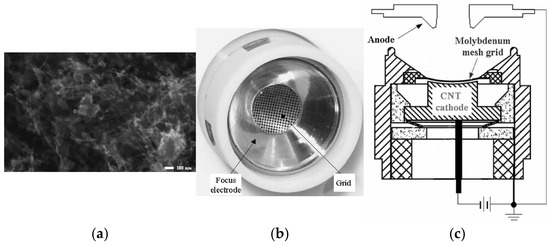 Research Progress in Carbon Nanotube-Based Cold Cathode Electron Guns
