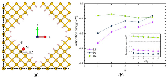 Silicon Nanostructures for Hydrogen Generation and Storage