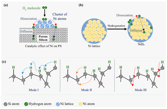 Silicon Nanostructures for Hydrogen Generation and Storage