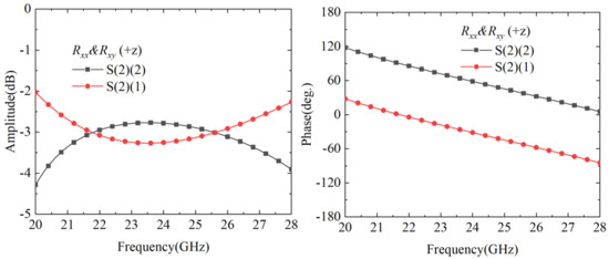 Multifunctional Metasurface Based on Cascaded Multilayer Modules