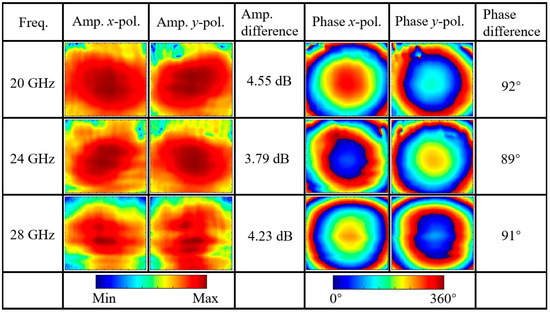 Multifunctional Metasurface Based on Cascaded Multilayer Modules