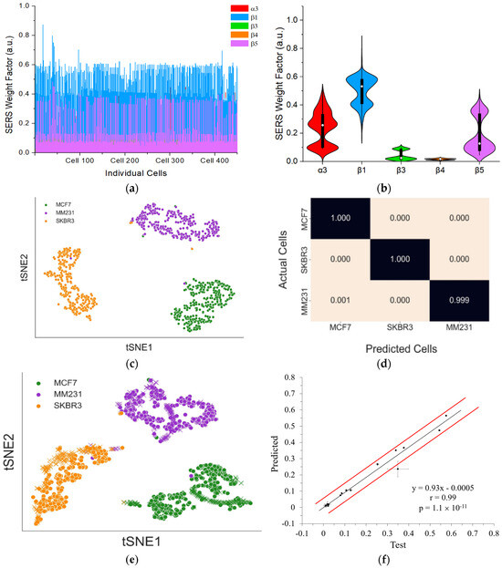 Multiplexed Integrin Detection and Cancer Cell Classification Using ...