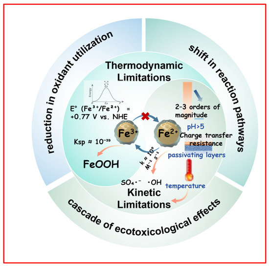 Iron Redox Cycling in Persulfate Activation: Strategic Enhancements ...