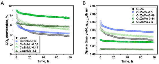 Cuzn Raman Enhancing Stability of Cu/ZnO Catalysts in the CO2 Hydrogenation to ...