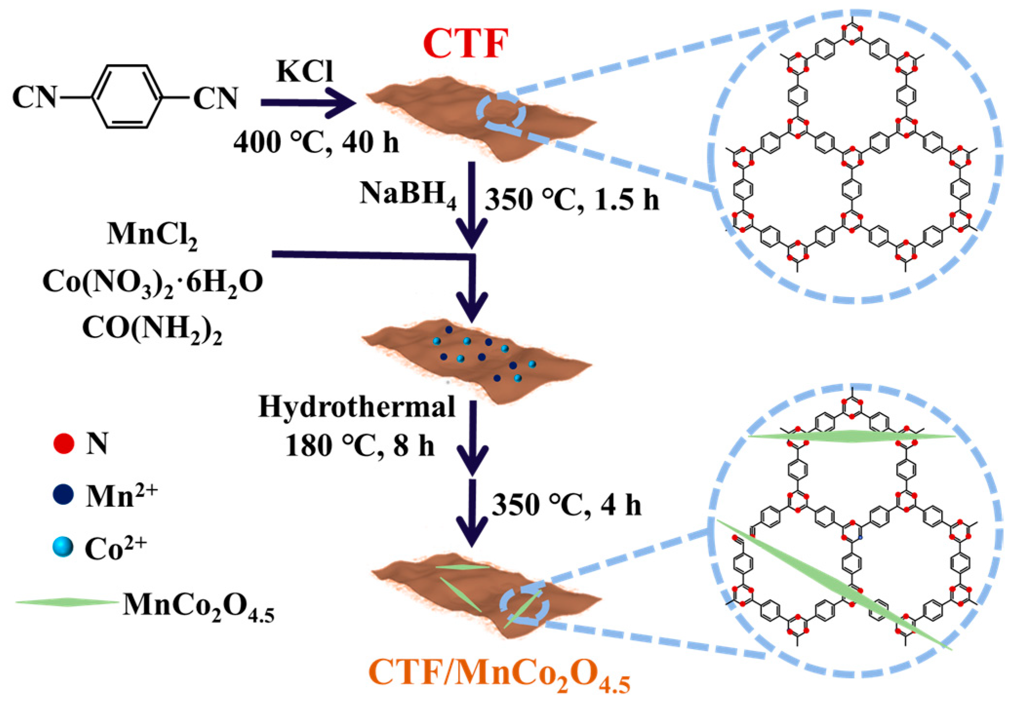 Construction of Covalent Triazine Framework-Supported MnCo2O4.5