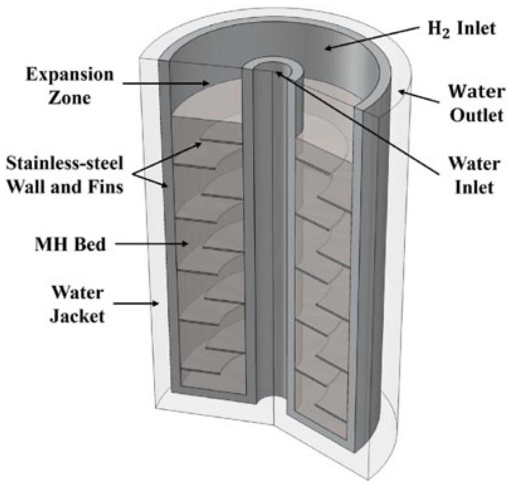 ベッド Thermal Management in Metal Hydride Hydrogen Storage Reactors