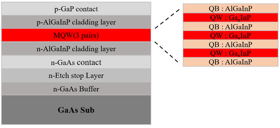 Performance Investigation of AlGaInP Light-Emitting Diodes