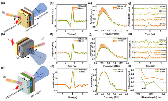 Enhanced Modulation of Terahertz Generation in Optically Pumped