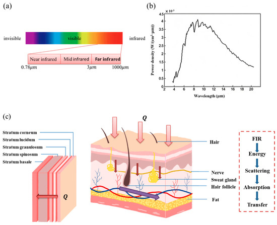Rapid Far-Infrared Radiation and Physiotherapeutic Effects of