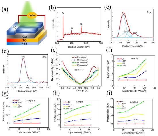 Current Progress of Excellent Photodetectors Based on Novel