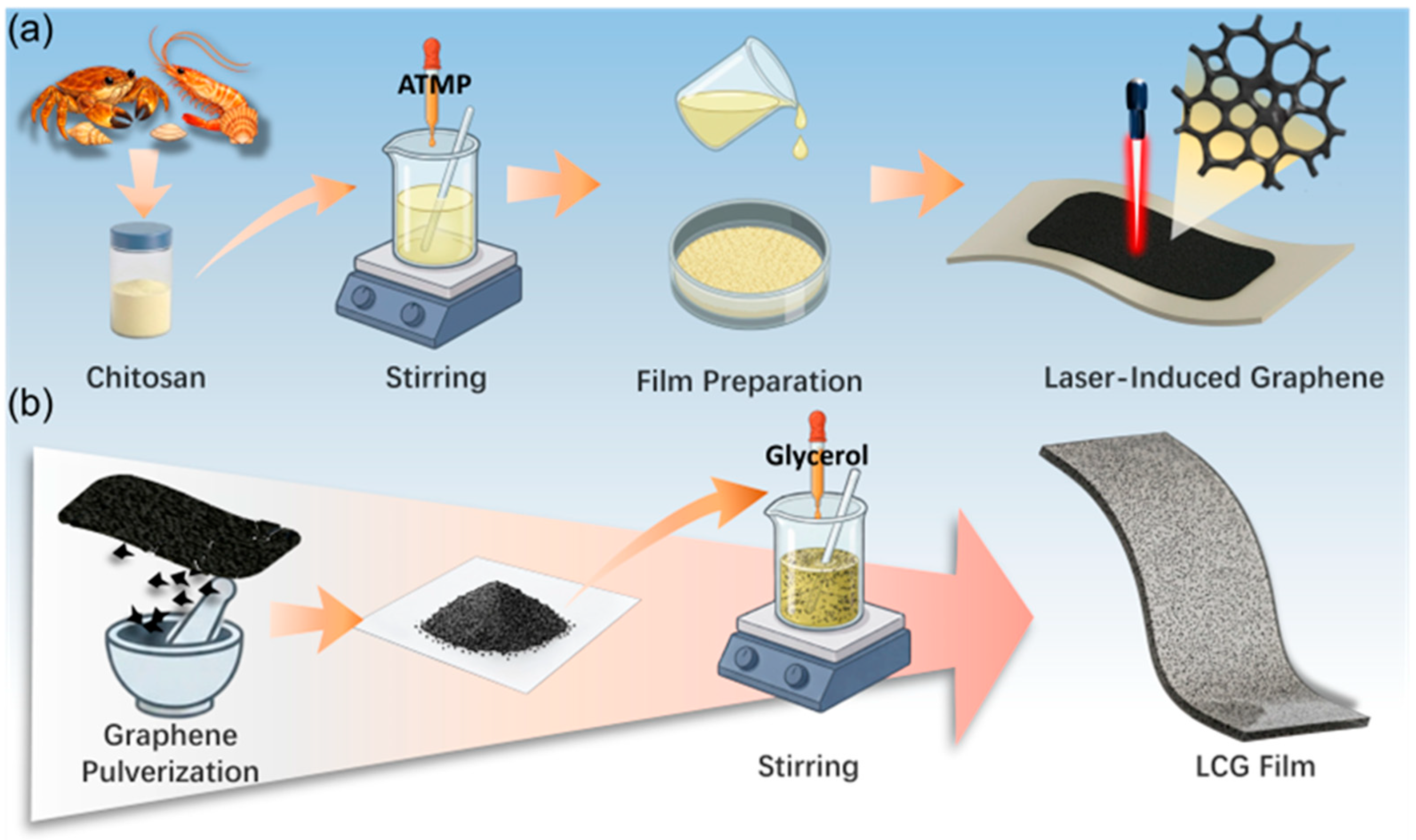 Biomass-Derived Laser-Induced Graphene/Chitosan Composite Films