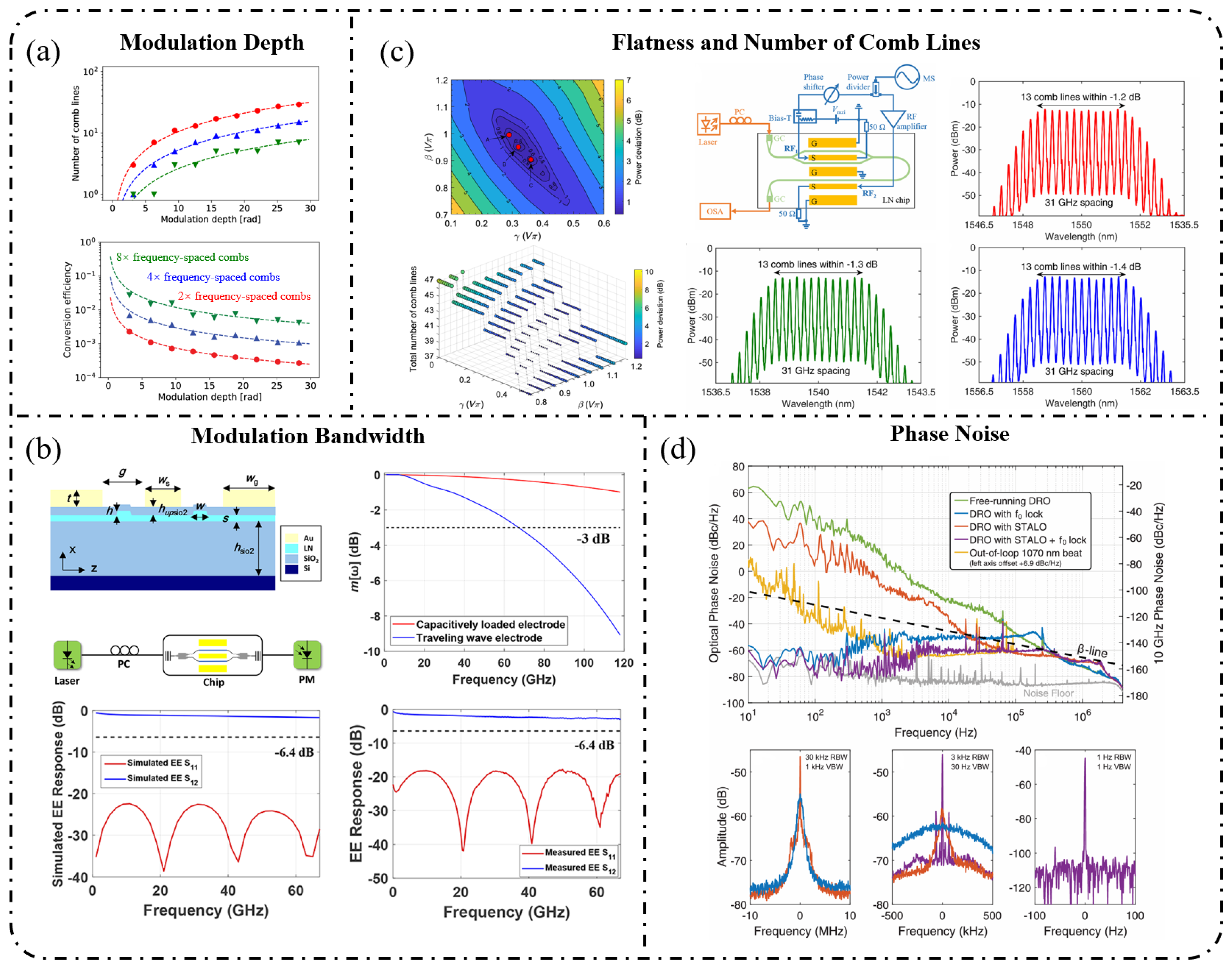 Integrated Electro-Optic Frequency Combs: Physical Mechanisms, Device ...
