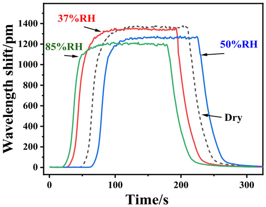 Improved Performance Fiber Bragg Grating Hydrogen Sensor Based on Pt ...
