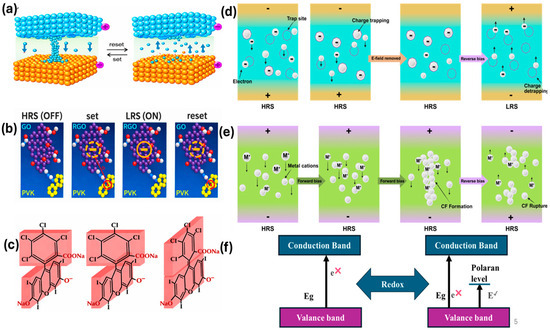 Polymer–Based Linear and Symmetric Artificial Synaptic Memristors
