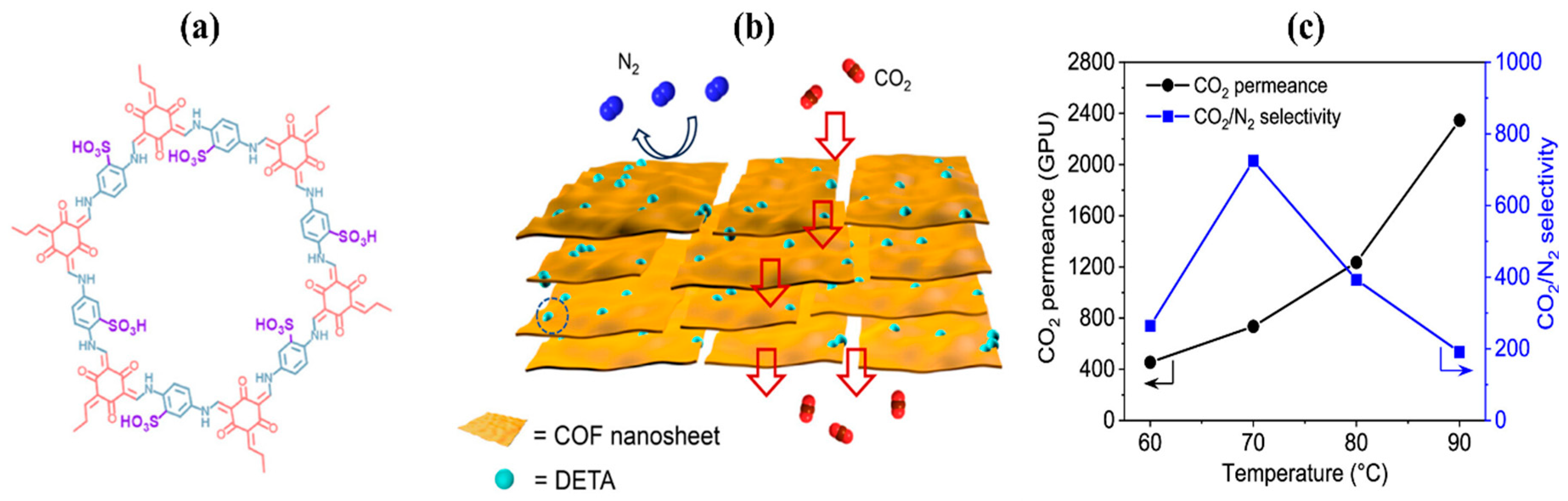 Covalent Organic Frameworks for CO2 Capture: From Design to Application