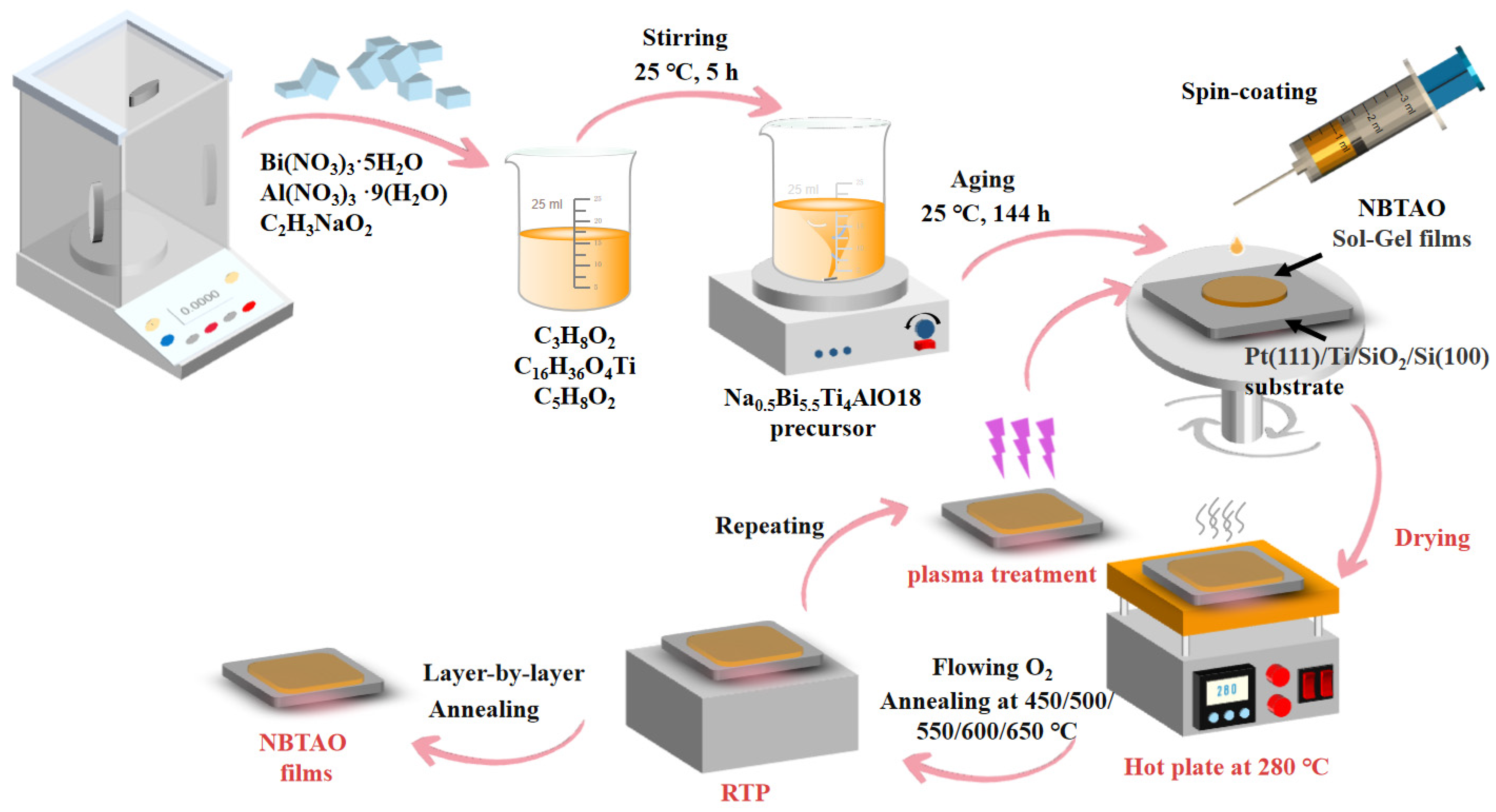 Tailoring High Energy Storage Density by a Temperature-Induced