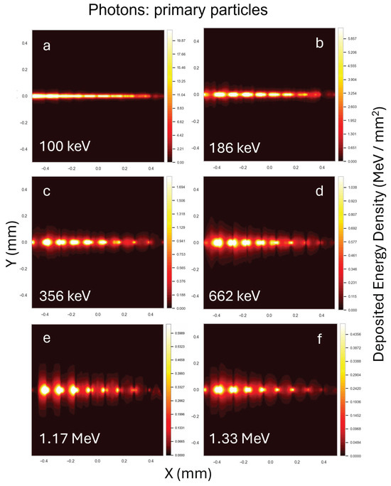 From Tracks to Hotspots: Particle-Dependent Radiation Energy
