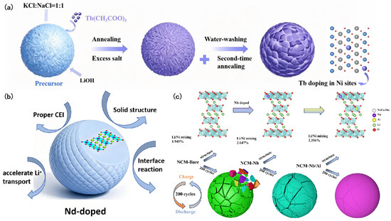 Nanoscale Failure Mechanism and Nanoengineering Modification
