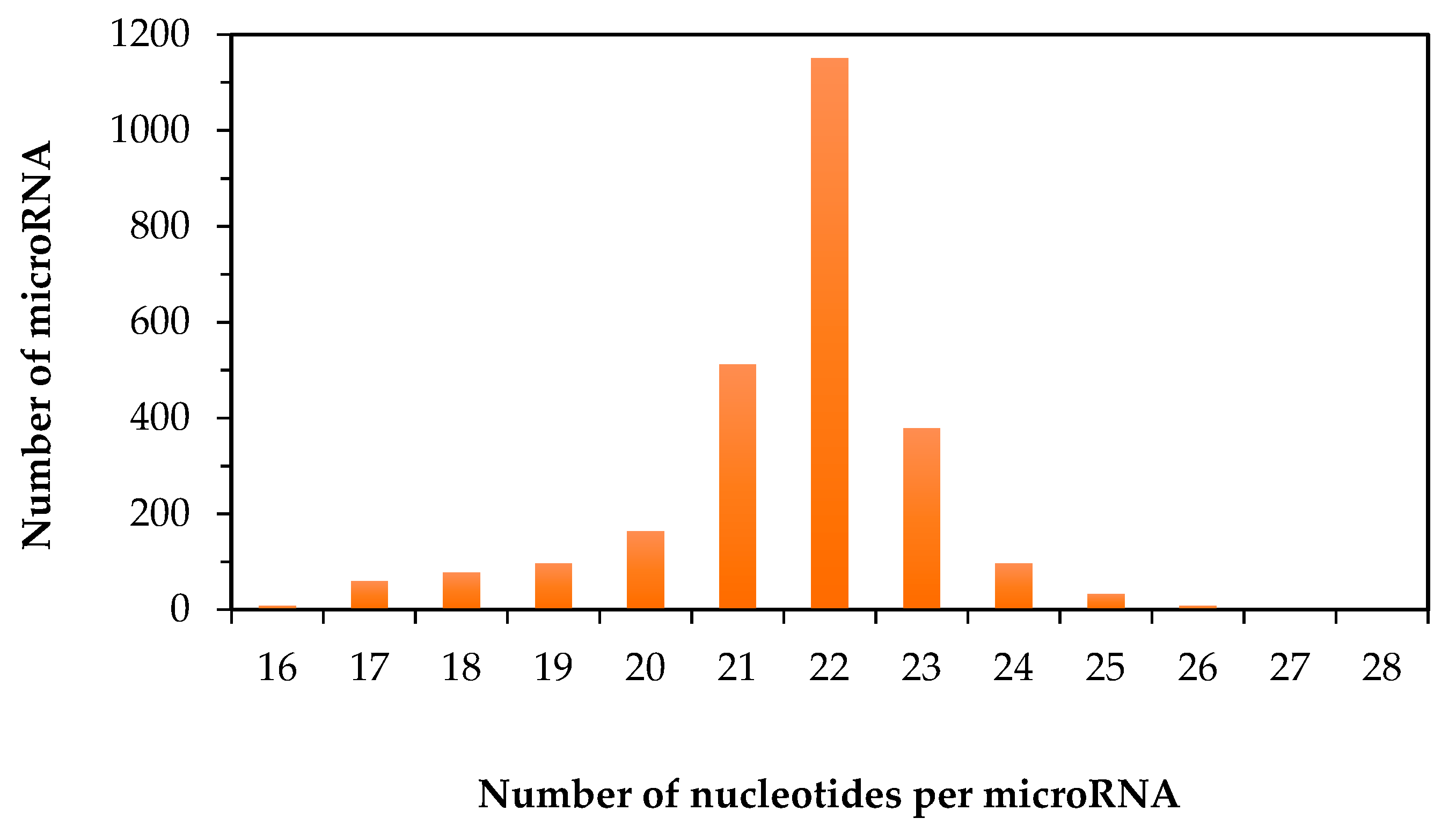 Ncrna 02 00013 g001 550