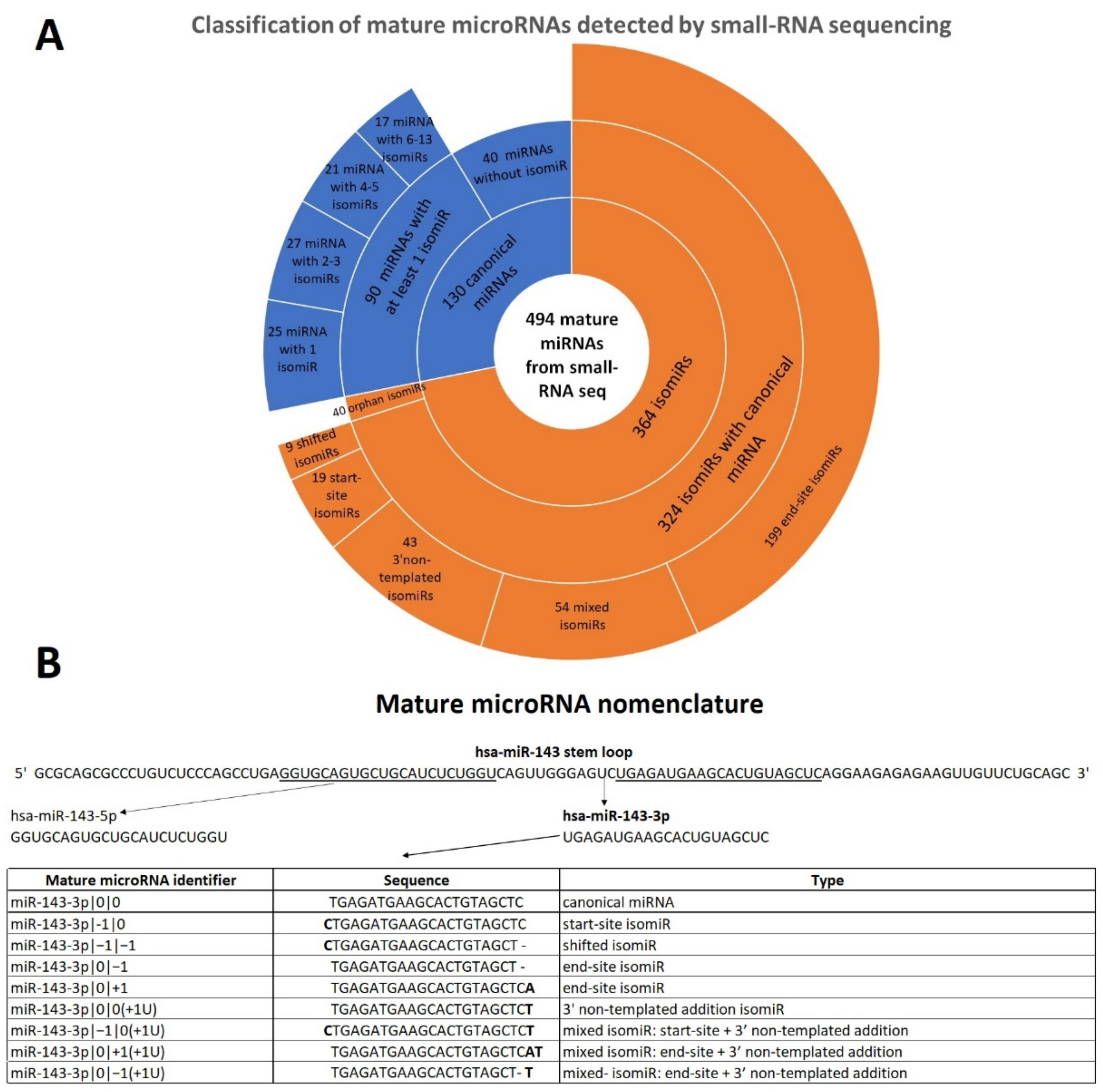 Ncrna 07 00063 g001 550