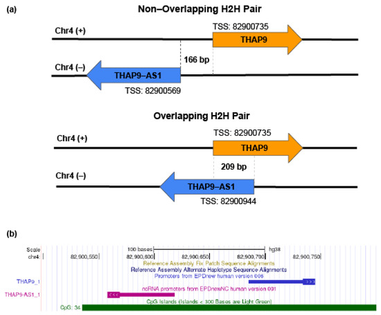 Evolutionary analysis of endogenous intronic retroviruses in primates  reveals an enrichment in transcription binding sites associated with key  regulatory processes [PeerJ]