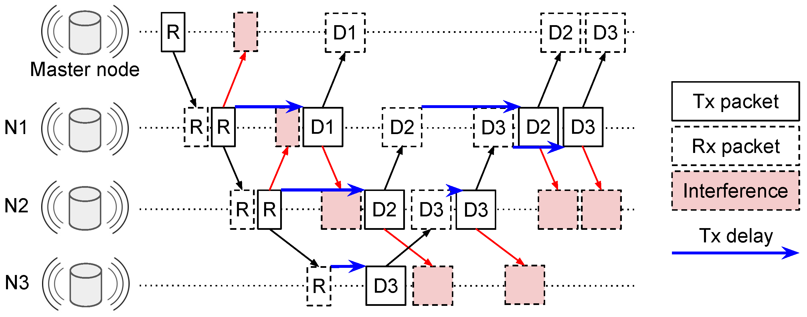 Network Free FullText LTDAMAC v2.0 TopologyAware Unsynchronized