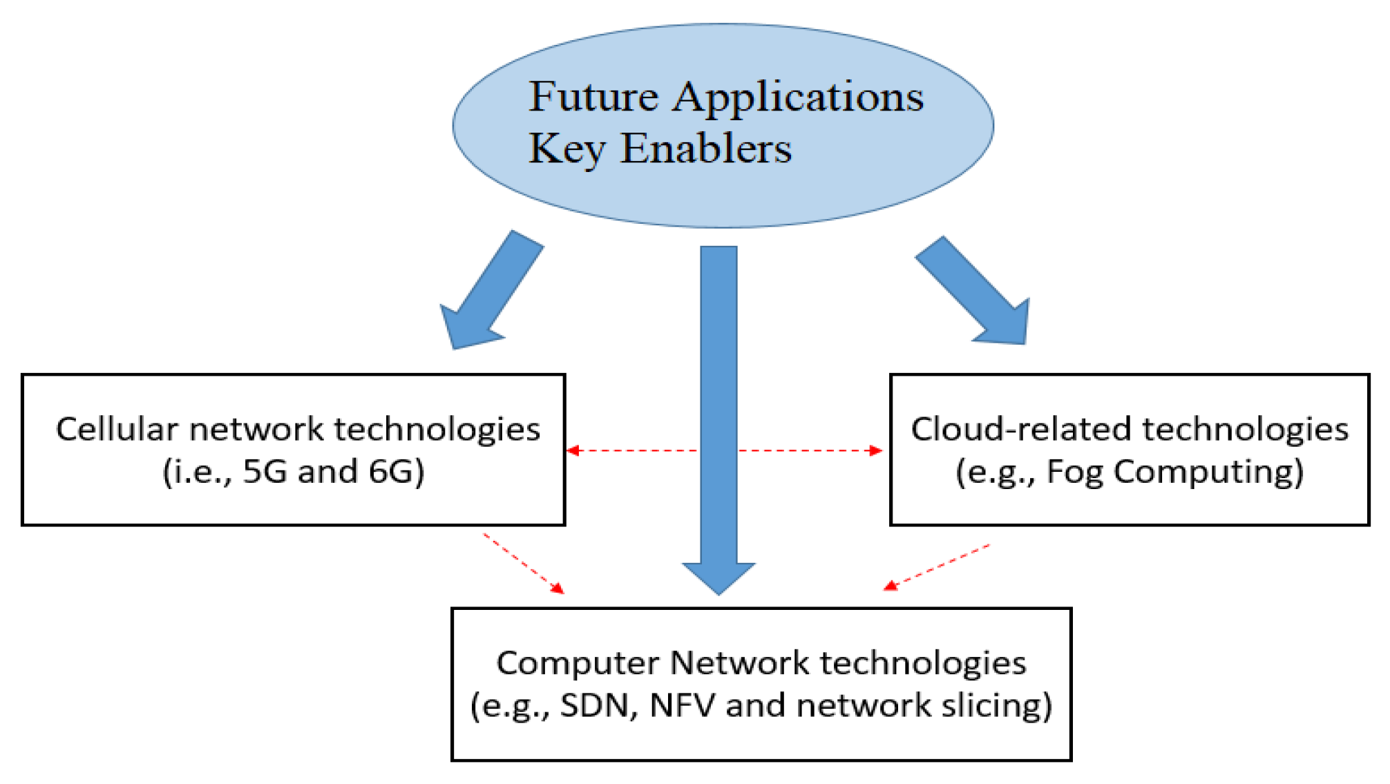 Network Free FullText Next Generation of SDN in CloudFog for 5G
