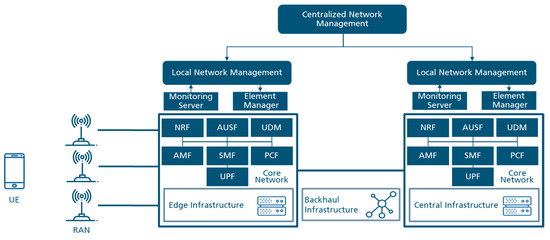 A Study of 5G Edge-Central Core Network Split Options