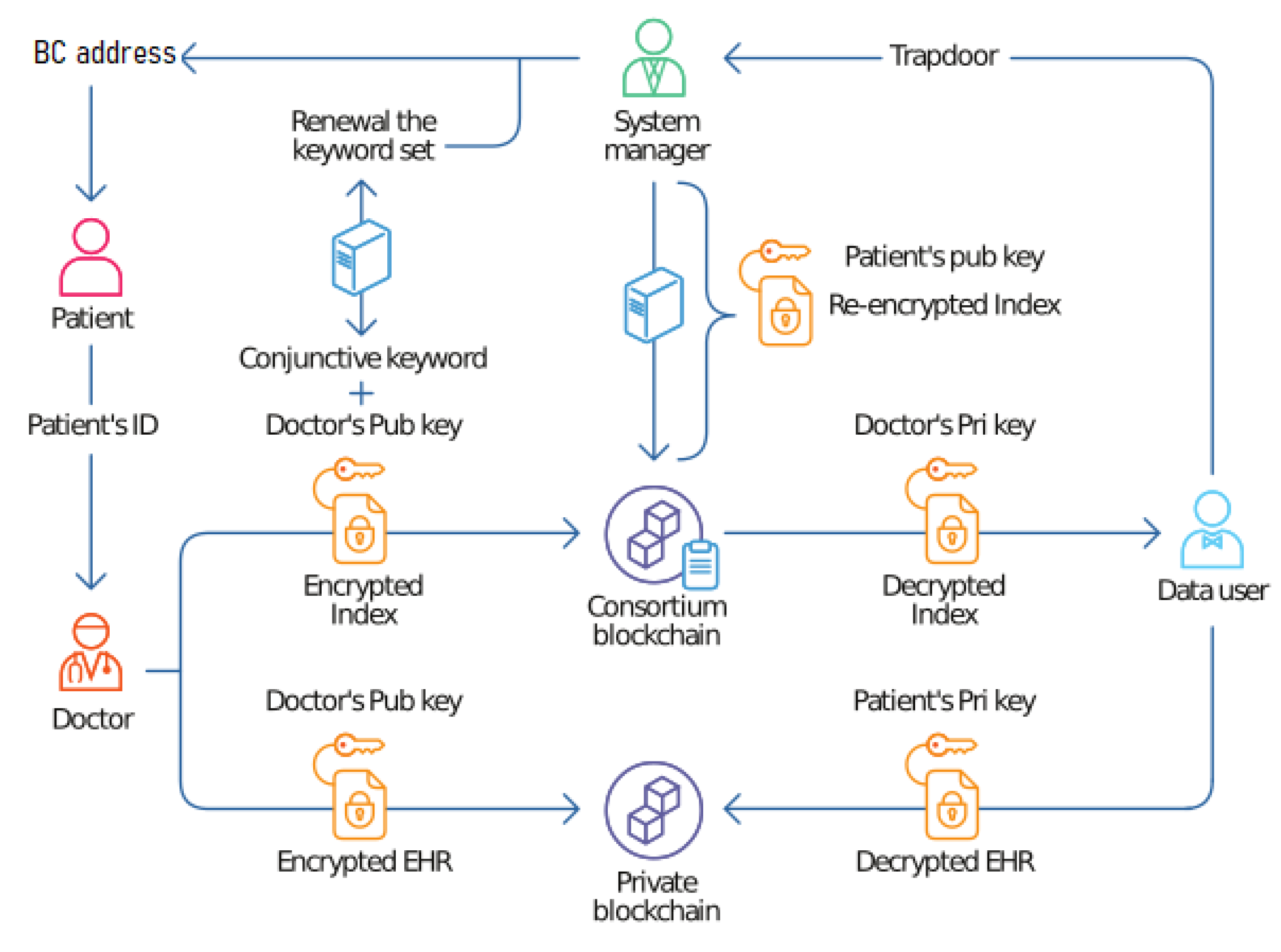 Towards Secure Searchable Electronic Health Records Using Consortium ...