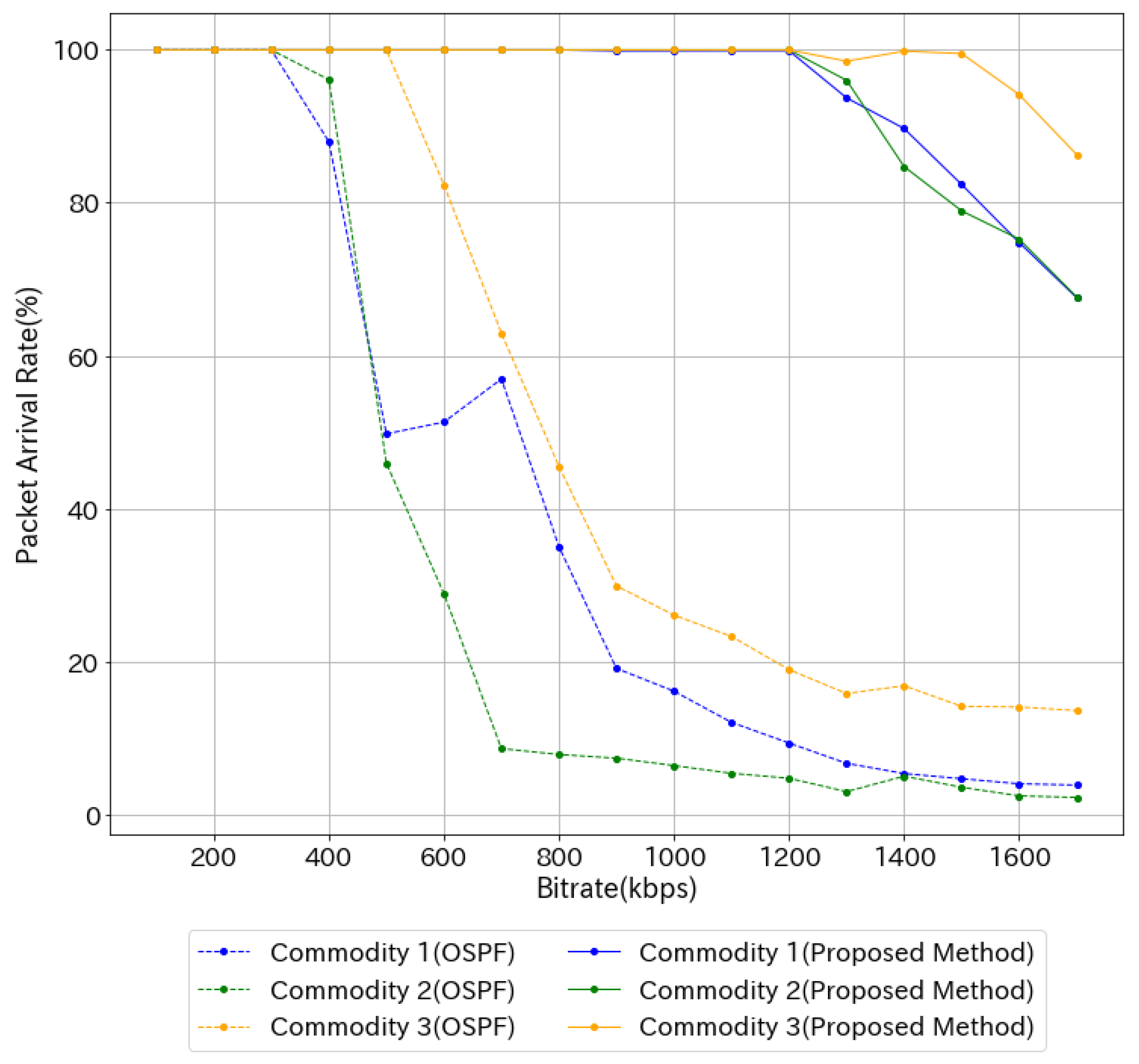 Results Of Commodity Flow Surveys Can Be Obtained From Network | Free Full-Text | Improvement of Network Flow Using Multi