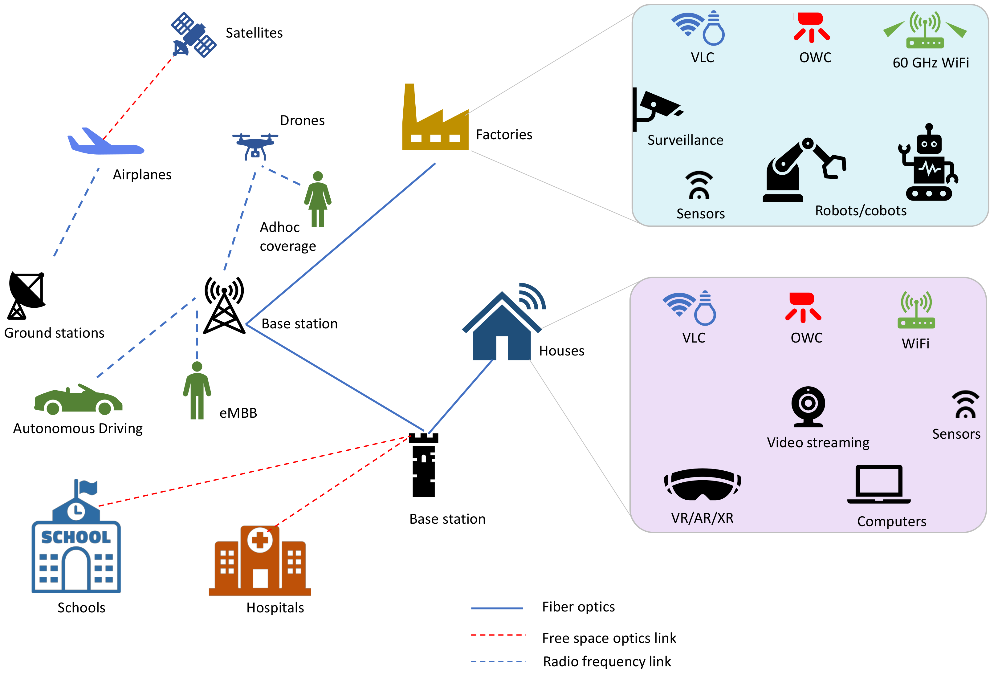 Network | Free Full-Text | Recent Development of Emerging Indoor Wireless Networks towards 6G
