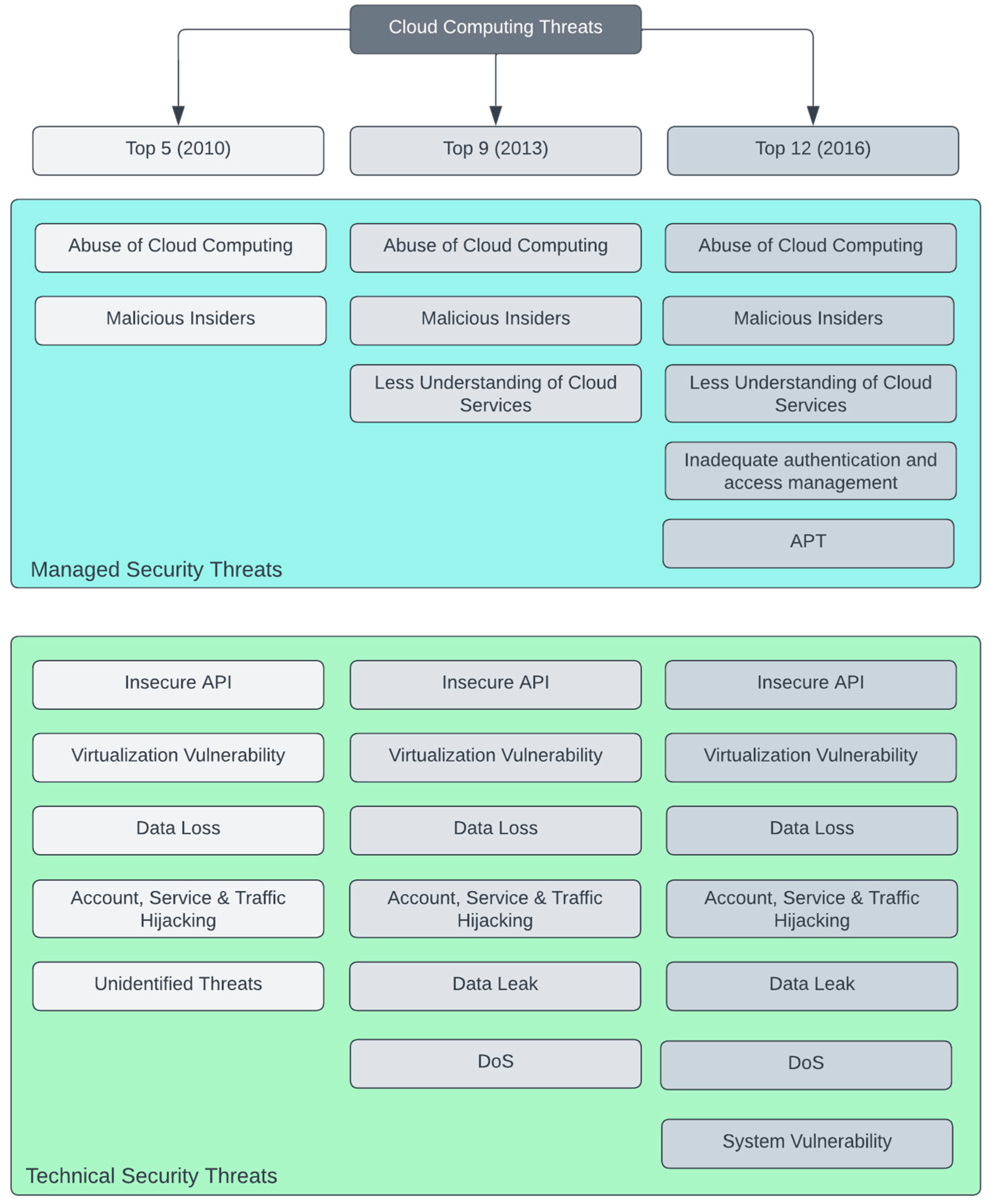 Network | Free Full-Text | An Analysis of Cloud Security Frameworks ...