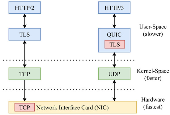 Evaluation of Modern Internet Transport Protocols over GEO Satellite Links