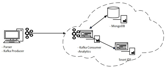A Hierarchical Security Event Correlation Model for Real-Time Threat ...