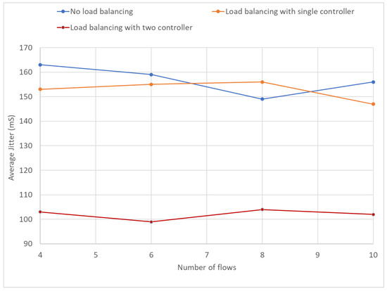 Traffic-Driven Controller-Load-Balancing over Multi-Controller Software ...