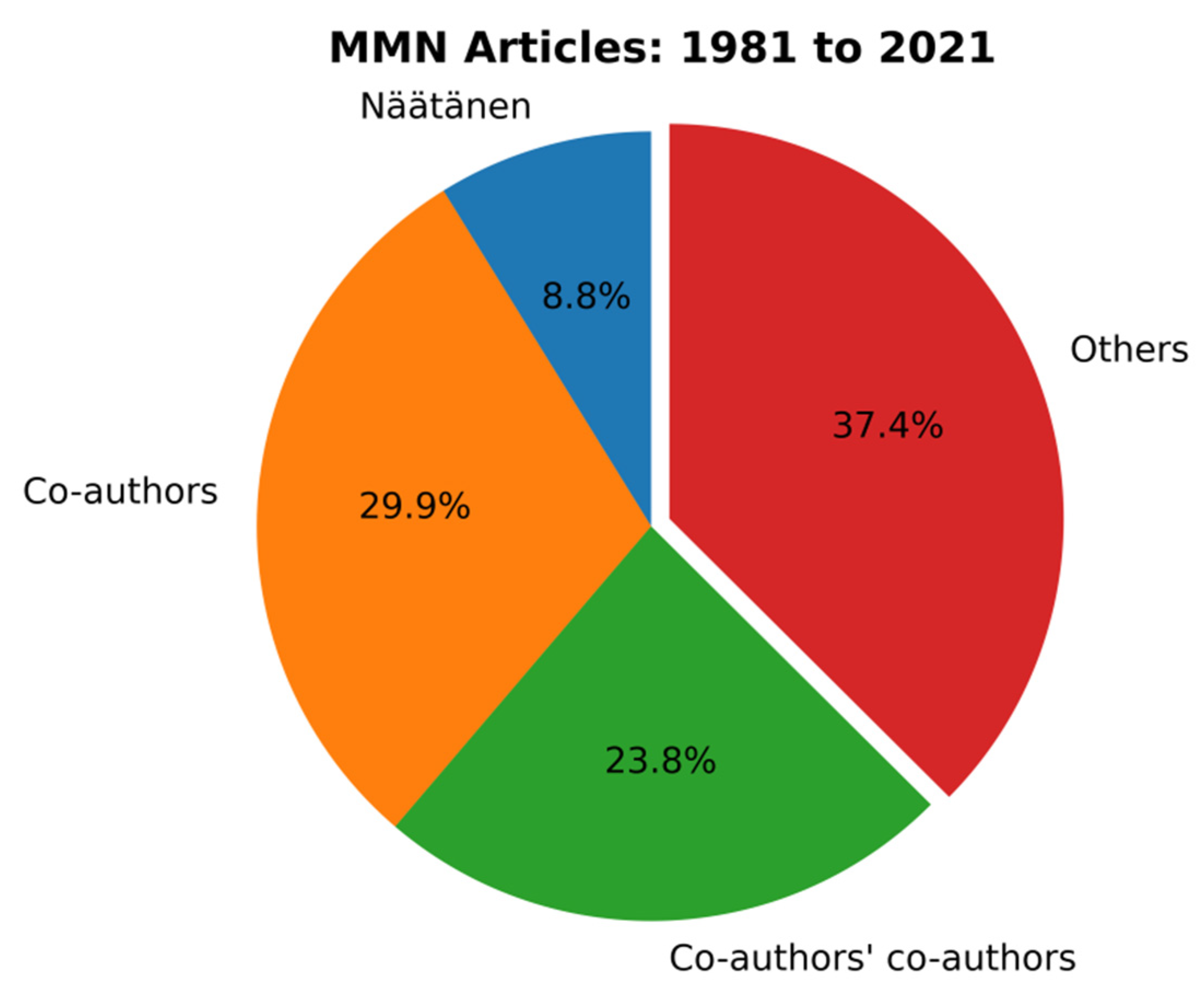 Neurosci 02 00011 g003 Neurosci 02 00011 g003