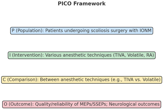 The Influence of Anesthesia on Neuromonitoring During Scoliosis 